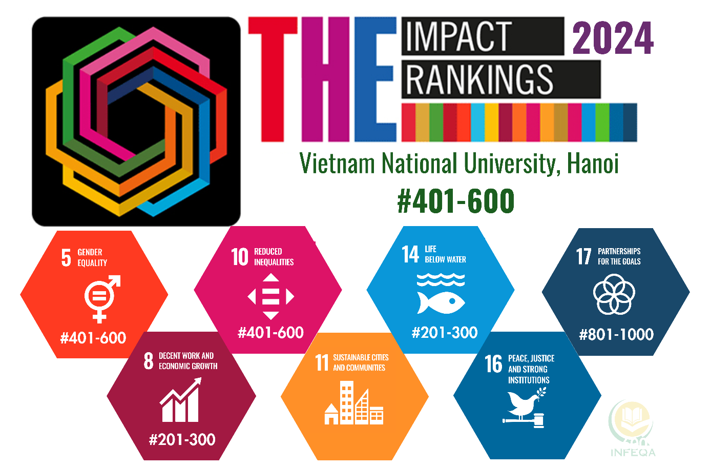 THE Impact Rankings 2024: ĐHQGHN gia tăng số mục tiêu phát triển bền ...